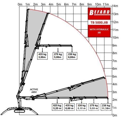 Befard TB5000 JIB Kraner på larvebånd
