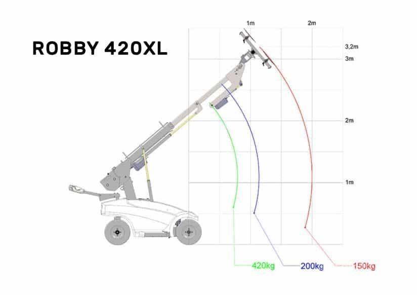 Robby 420xl Entreprenør - Andet