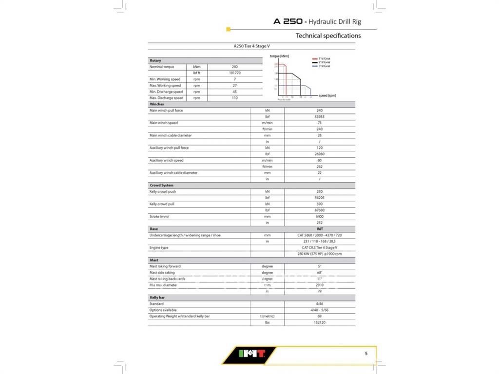 IMT A250 Overfladeboreudstyr / Borerigge