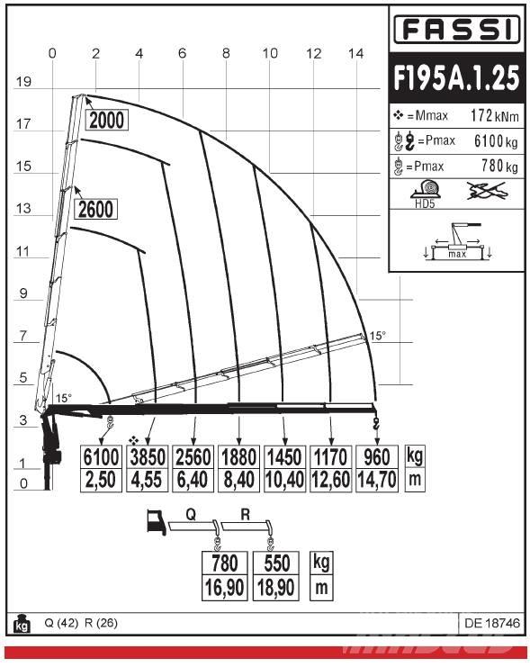 Fassi F195A.1.25 Lastbilmonterede kraner