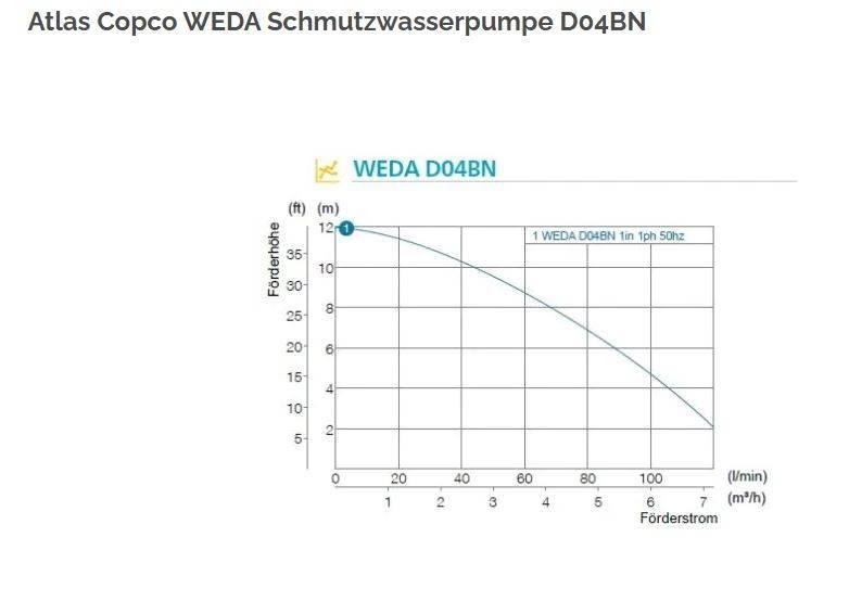 Atlas Copco WEDA 04B Entreprenør - Andet